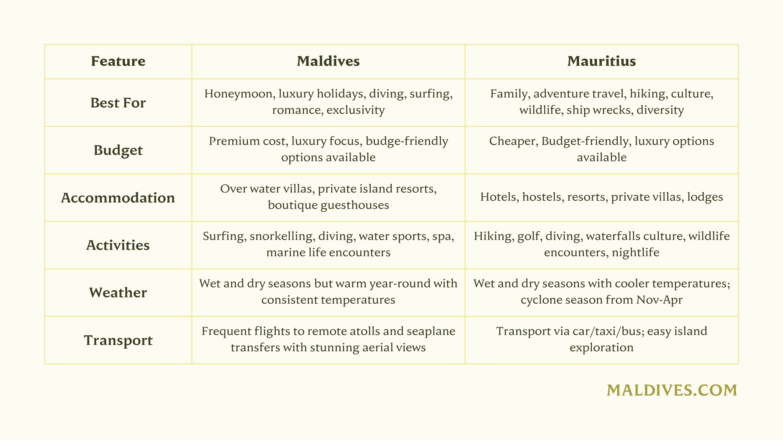 Maldives vs. Mauritius Comparison Table.png