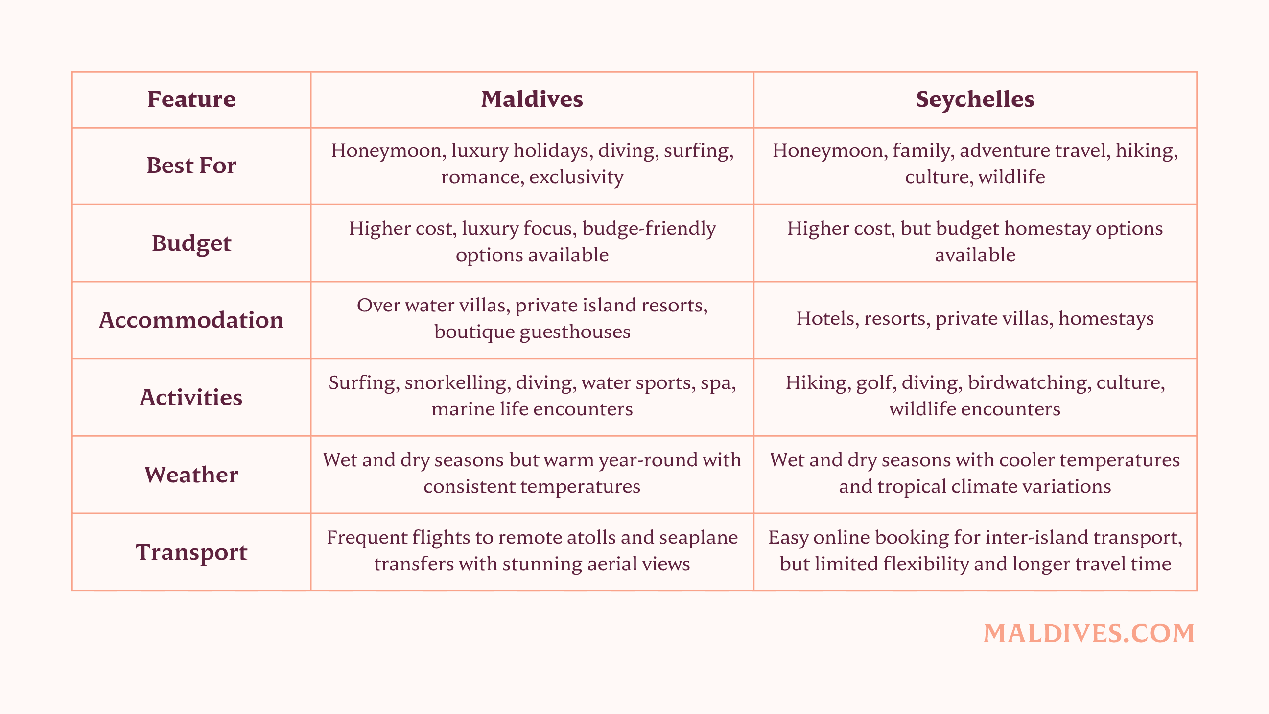 Maldives vs. Seychelles Comparison Table.png